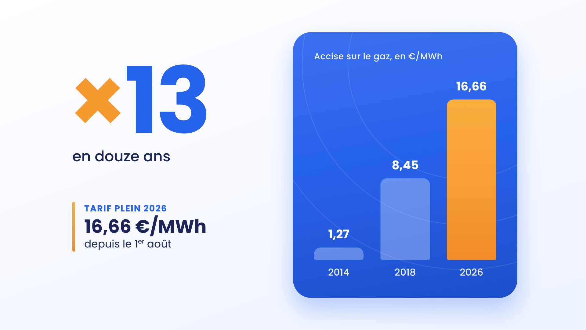 261007 visuel-accise-gaz-chiffresvf